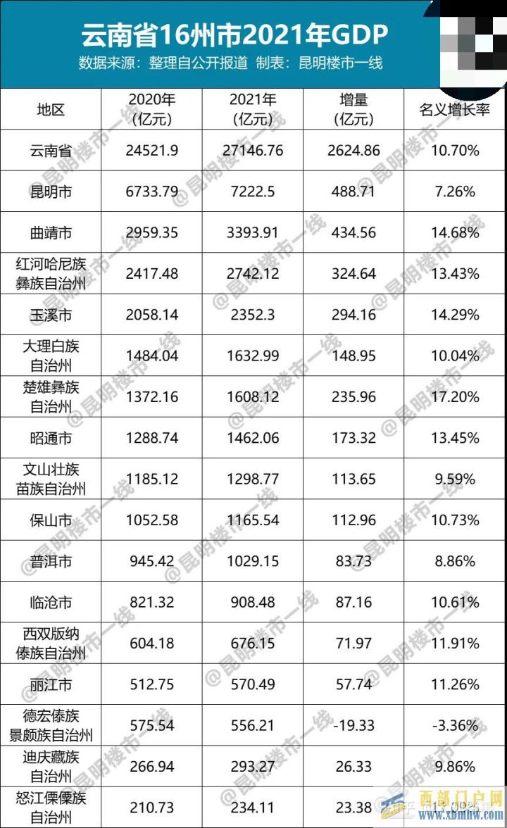 云南16州市GDP出炉,昆明总量第一,楚雄增速排第...(图1)