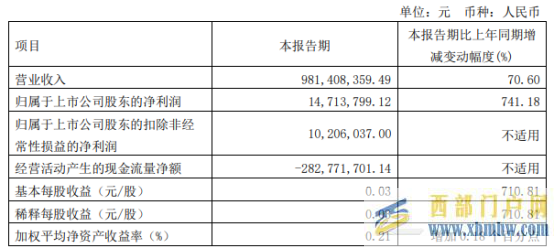 宁夏建材2022年第一季度净利1471万同比增长741%投资收益同比上升(图1)