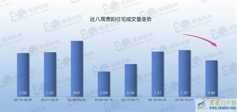 房价直击丨5月第二周贵阳住宅项目成交金额排名TOP10出炉(图1)