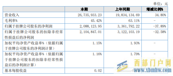 贵阳旅文2021年净利208.81万同比下滑37.89%营销宣传费增加(图1)