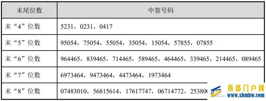 荣昌生物中签号出炉共约2.61万个(图1)