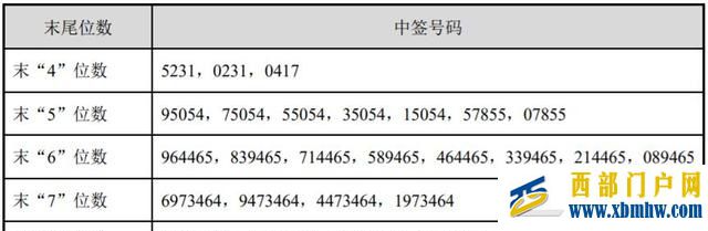 荣昌生物中签号出炉：共约2.61万个(图1)