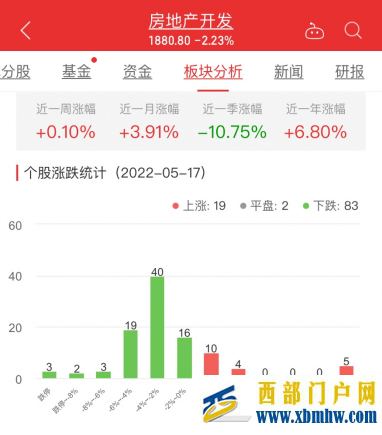 房地产开发板块跌2.23%海南高速涨10.10%居首(图1)