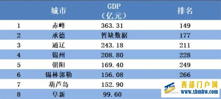 惊奇!你不知道的赤峰——GDP在东北排名第7(图4)