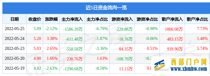 青海华鼎5月25日主力资金净卖出1586.39万元(图1)