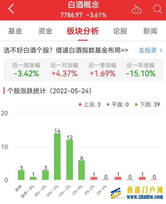 白酒概念板块跌3.61%青海春天涨8.92%居首(图1)