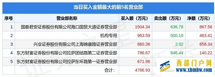 5月30日海南高速（000886）龙虎榜数据：机构净买入463.41万元(图1)
