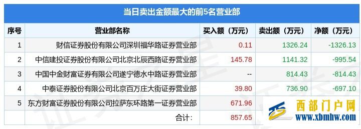 5月30日海南高速（000886）龙虎榜数据：机构净买入463.41万元(图3)