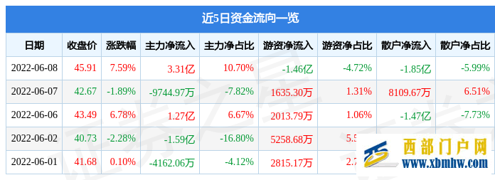 西藏矿业6月8日主力资金净买入3.31亿元(图1)