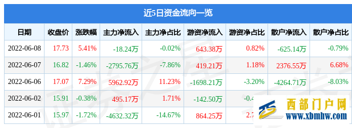 西藏城投6月8日主力资金净卖出18.24万元(图1)