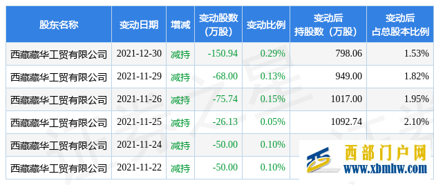 6月7日西藏矿业现1笔大宗交易机构净卖出1024.08万元(图1)