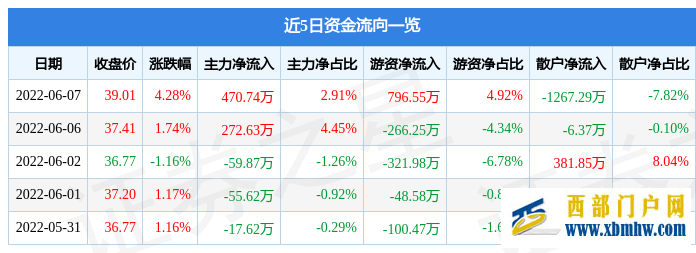 西藏药业6月7日主力资金净买入470.74万元(图1)