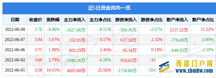 广西广电6月8日主力资金净卖出1627.86万元(图1)