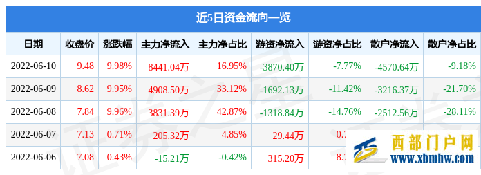 贵州燃气6月10日主力资金净买入8441.04万元(图1)