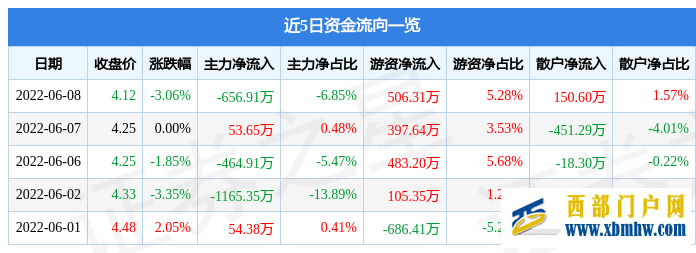 南宁百货6月8日主力资金净卖出656.91万元(图1)