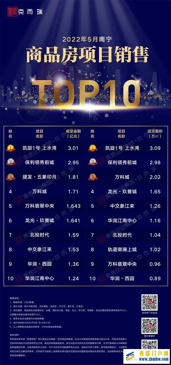 南宁5月哪些盘卖的好？TOP1楼盘卖了3个亿(图1)