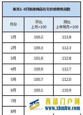 南充房价开始回温？但是南充这个涨幅将至年内最低……(图1)