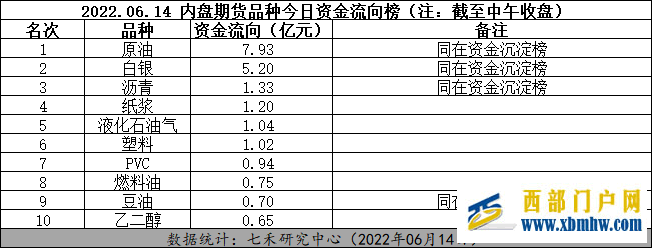 原油、白银受到资金关注——品种异动2022.06.14(图1)