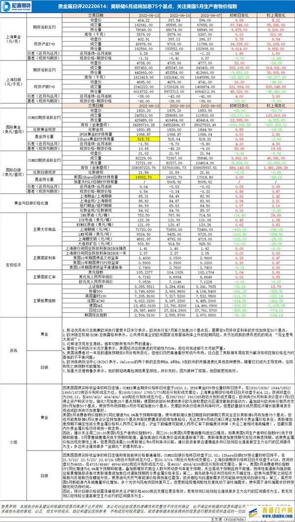 预计白银价格或震荡偏弱：宏源期货6月14早评(图1)