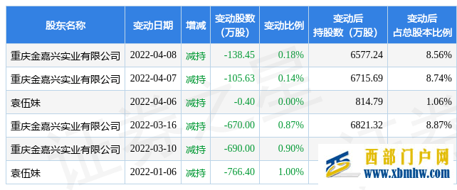 6月15日陕西金叶现1笔折价13.51%的大宗交易合计成交1409.1万元(图1)