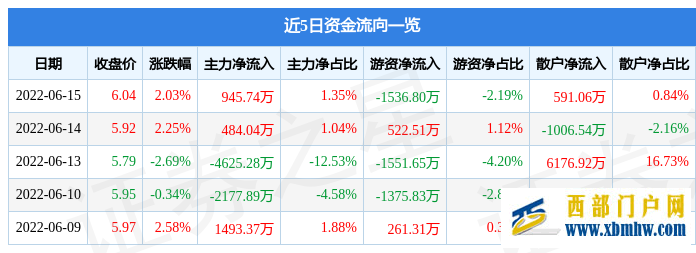 陕西建工6月15日主力资金净买入945.74万元(图1)