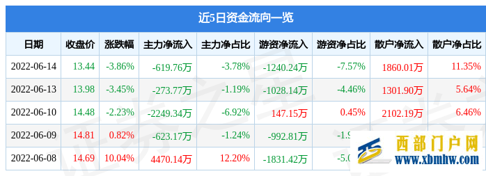 大理药业6月14日主力资金净卖出619.76万元(图1)