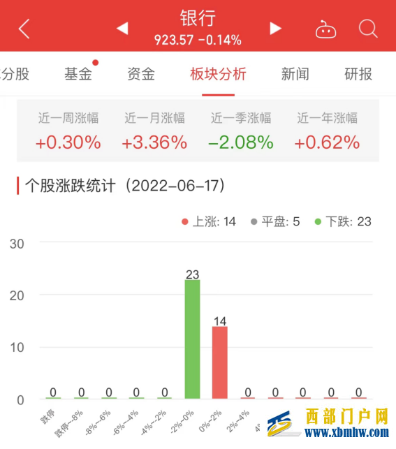 银行板块跌0.14%西安银行涨1.28%居首(图1)