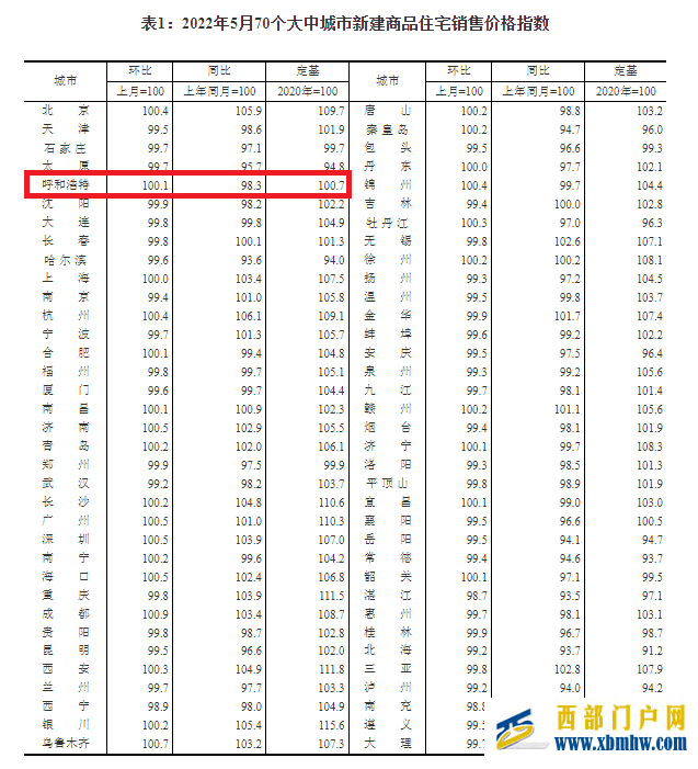 国家统计局：5月呼和浩特新房价格略涨，二手房价格再降(图1)