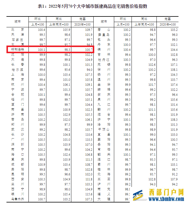 国家统计局：5月呼和浩特新房价格环比涨0.1%，二手房环比降0.5%(图1)