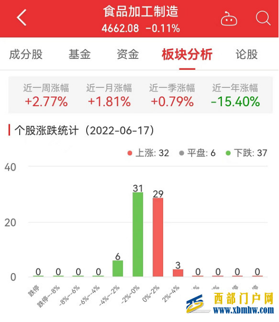 食品加工制造板块跌0.11%青海春天涨3.81%居首(图1)