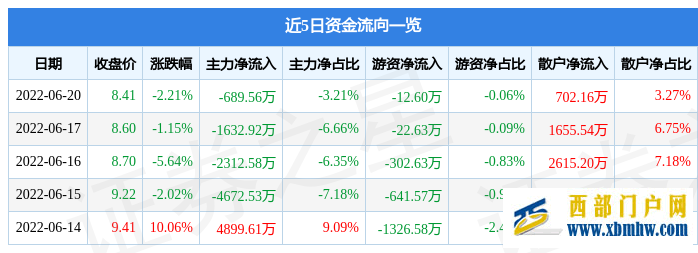 贵州燃气6月20日主力资金净卖出689.56万元(图1)