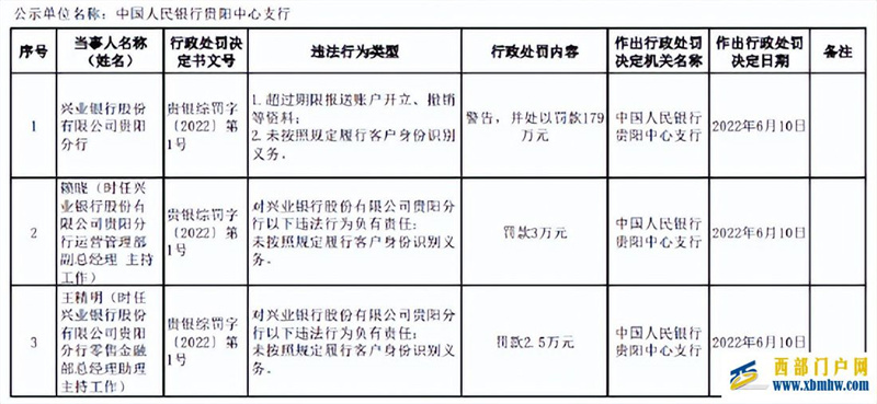 被罚179万！兴业银行贵阳分行未按规定履行客户身份识别义务(图1)