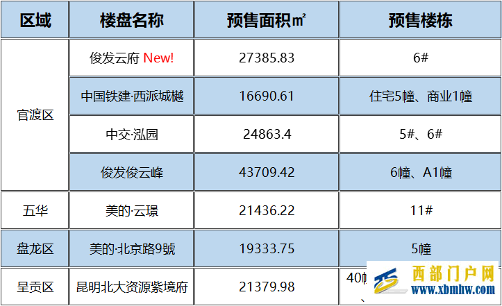 6月20日昆明主城区7盘领取预售证单价11500元㎡起(图1)
