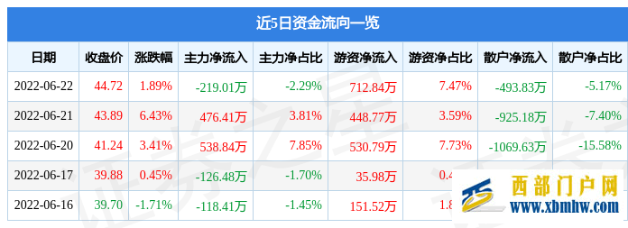 荣昌生物6月22日主力资金净卖出219.01万元(图1)