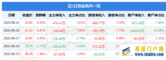 荣昌生物6月21日主力资金净买入476.41万元(图1)