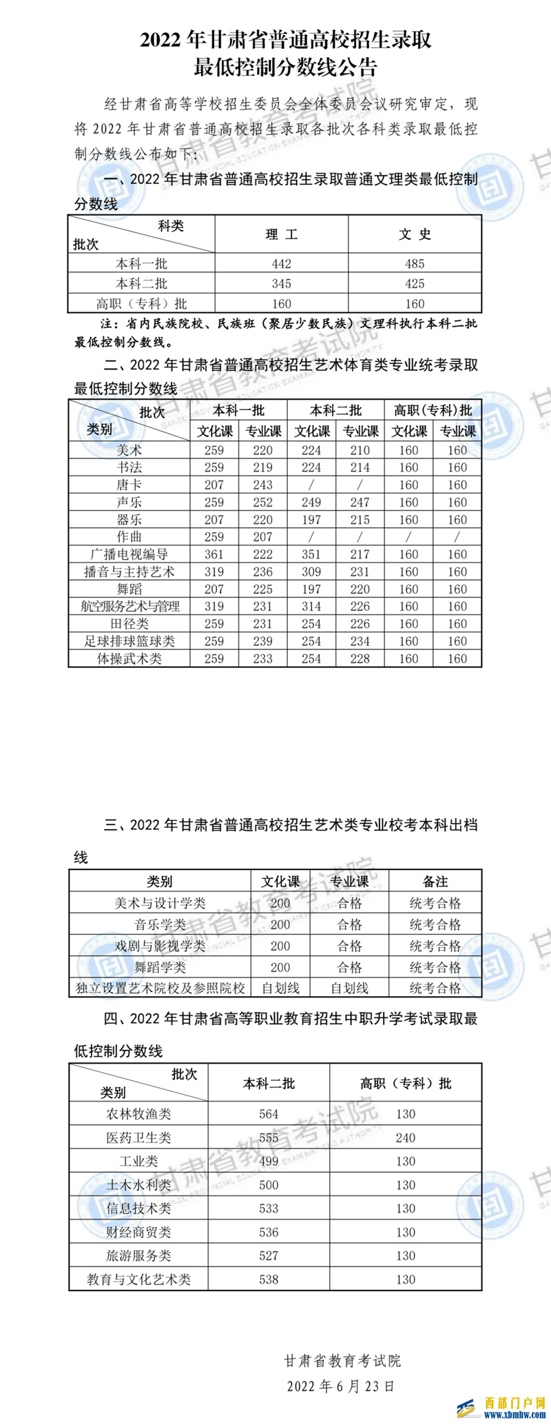 速看！2022年甘肃高考分数线公布（附查分方式及历年分数线）(图1)