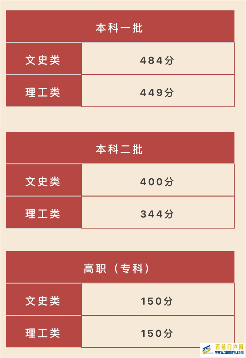 陕西高考分数线发布：一本文史类484分，理工类449分(图1)