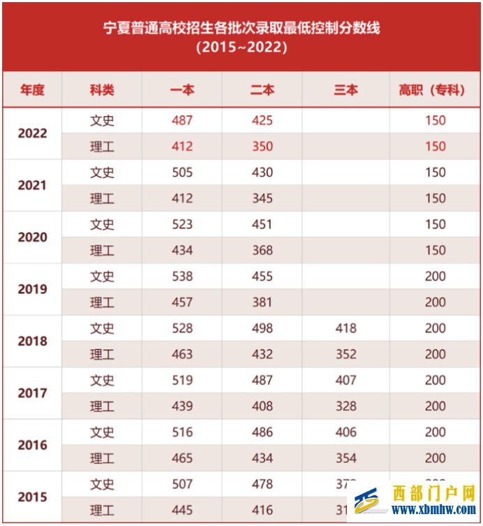 宁夏公布今年本科一批分数线：文史487分，为8年来最低(图1)