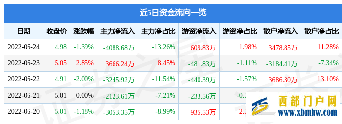 兰州银行6月24日主力资金净卖出4088.68万元(图1)