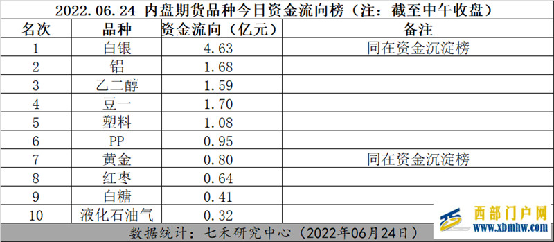 白银、铝受到资金关注——品种异动2022.06.24(图1)