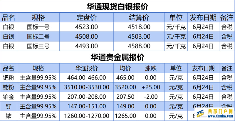 上海华通铂银：6.24白银、贵金属报价(图1)