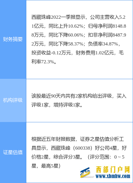 西藏珠峰涨8.27%，华安证券二个月前给出“买入”评级(图1)