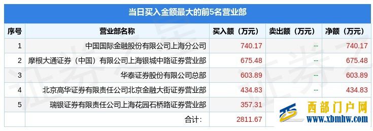 7月1日西藏旅游（600749）龙虎榜数据(图1)
