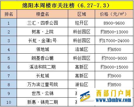 【一周榜单】绵阳六月第五周楼盘项目关注榜(图1)