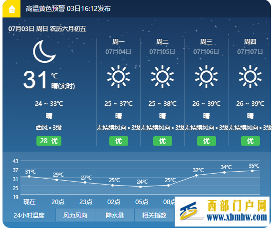 最高气温39℃四川南充发布未来5天高温黄色预警(图1)