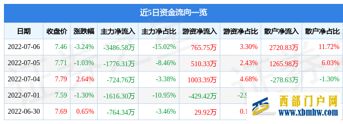 贵州百灵7月6日主力资金净卖出3486.58万元(图1)