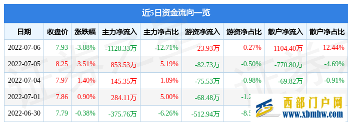 贵州燃气7月6日主力资金净卖出1128.33万元(图1)