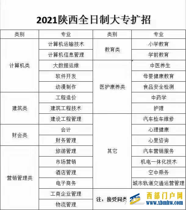 陕西省2021年高职扩招的时间、报考院校出炉啦(图3)