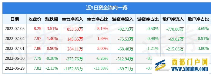 贵州燃气7月5日主力资金净买入853.53万元(图1)
