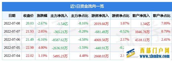 XD陕西煤7月8日主力资金净卖出1.54亿元(图1)